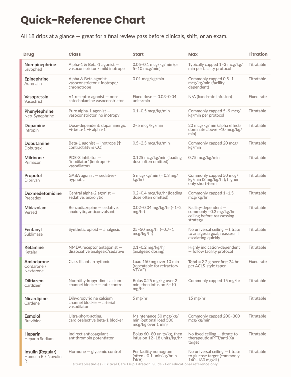 Inside page of the critical care drip titration guide
