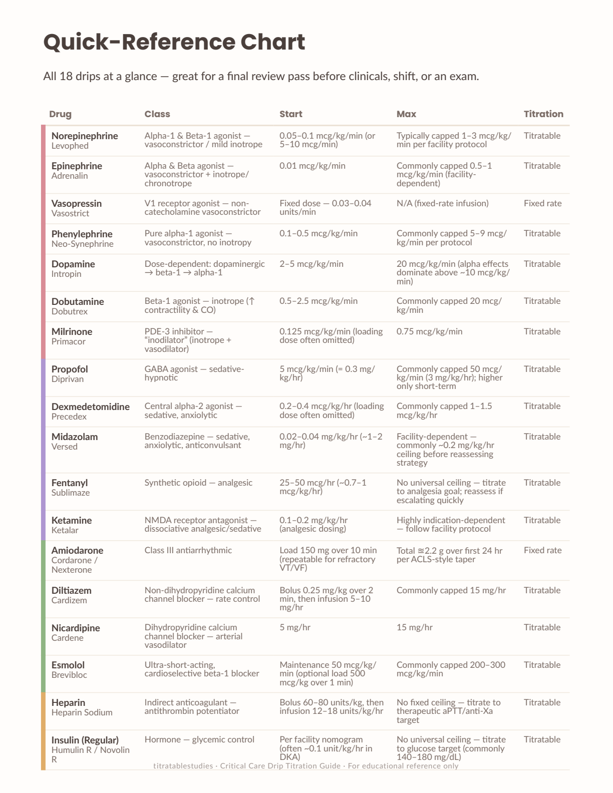 Inside page of the critical care drip titration guide