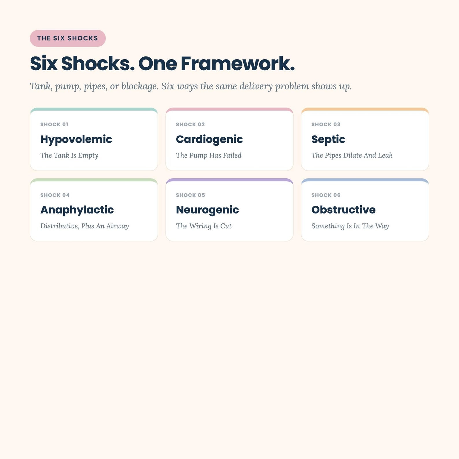 Hemodynamic profiles reference page with CVP, PAOP, SVR and SvO2